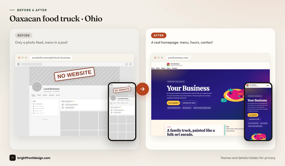 Before and after: Oaxacan food truck · Ohio. Before: only a photo feed, menu in a post. After: a new homepage preview by Brightfront Studio. Names and details hidden.