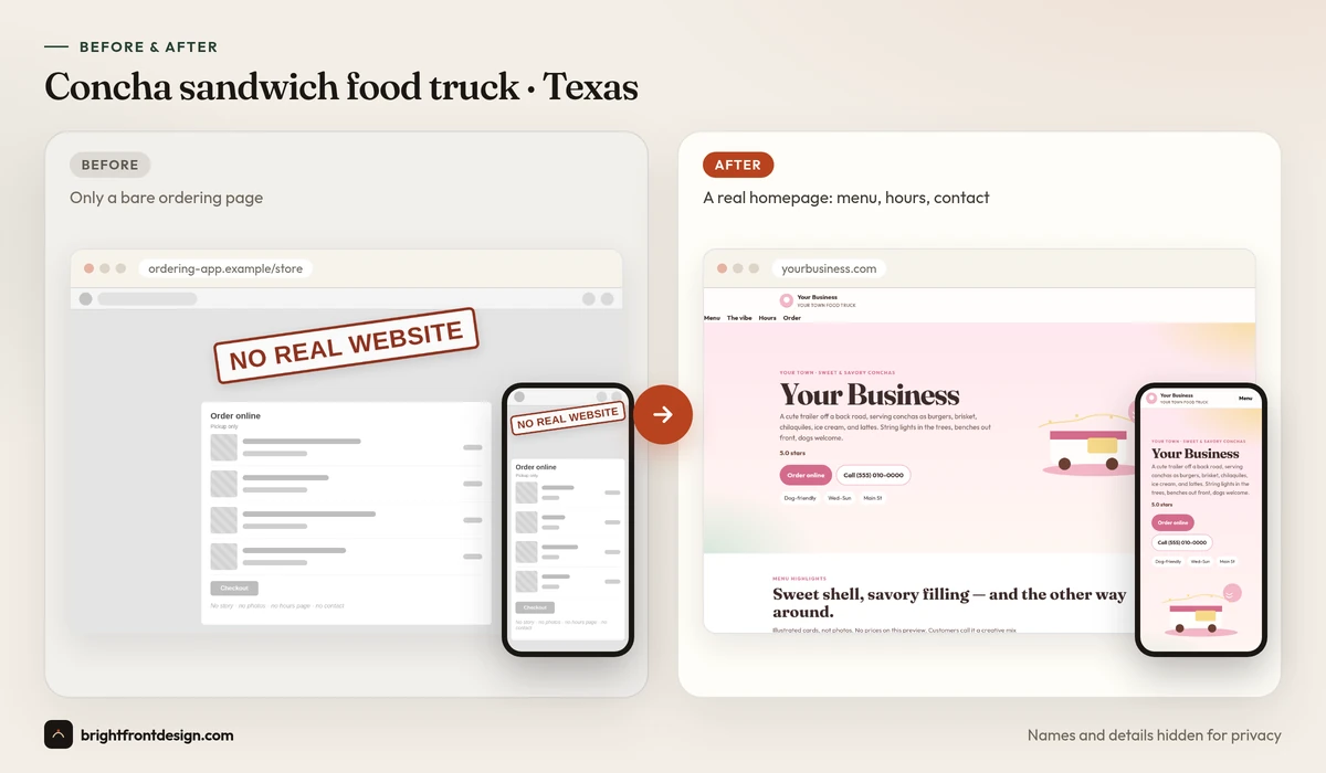 Before and after: Concha sandwich food truck · Texas. Before: only a bare ordering page. After: a new homepage preview by Brightfront Studio. Names and details hidden.