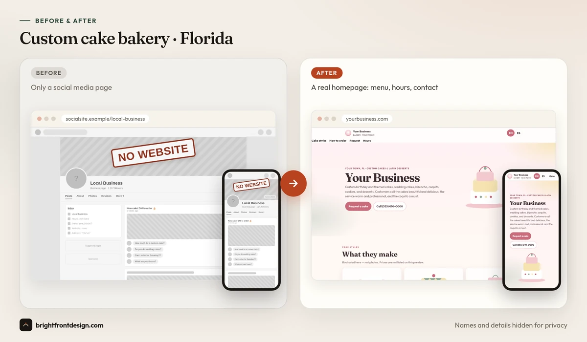 Before and after: Custom cake bakery · Florida. Before: only a social media page. After: a new homepage preview by Brightfront Studio. Names and details hidden.