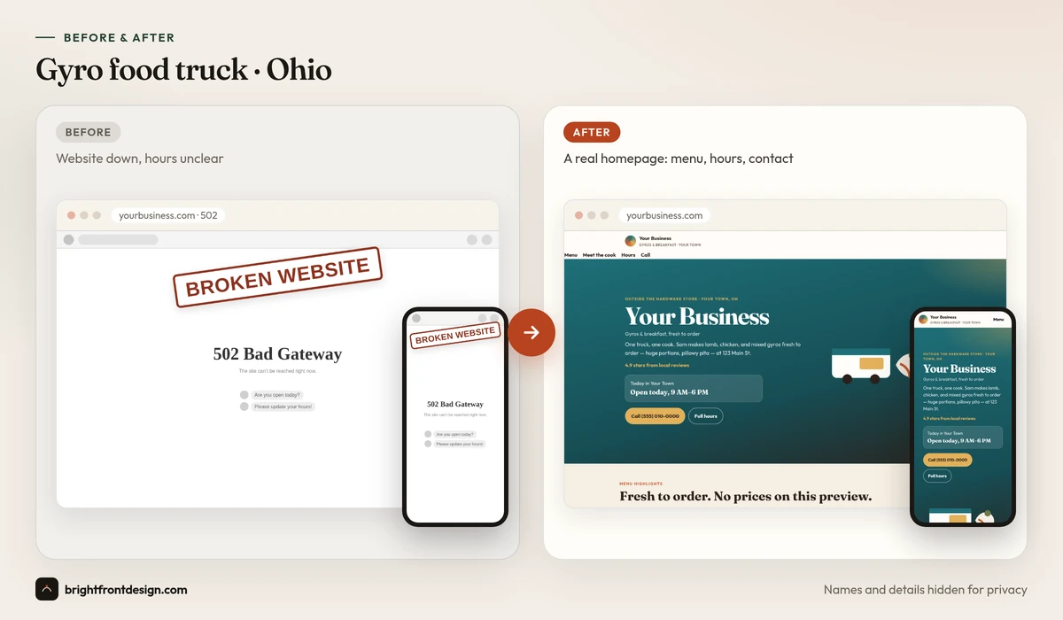 Before and after: Gyro food truck · Ohio. Before: website down, hours unclear. After: a new homepage preview by Brightfront Studio. Names and details hidden.
