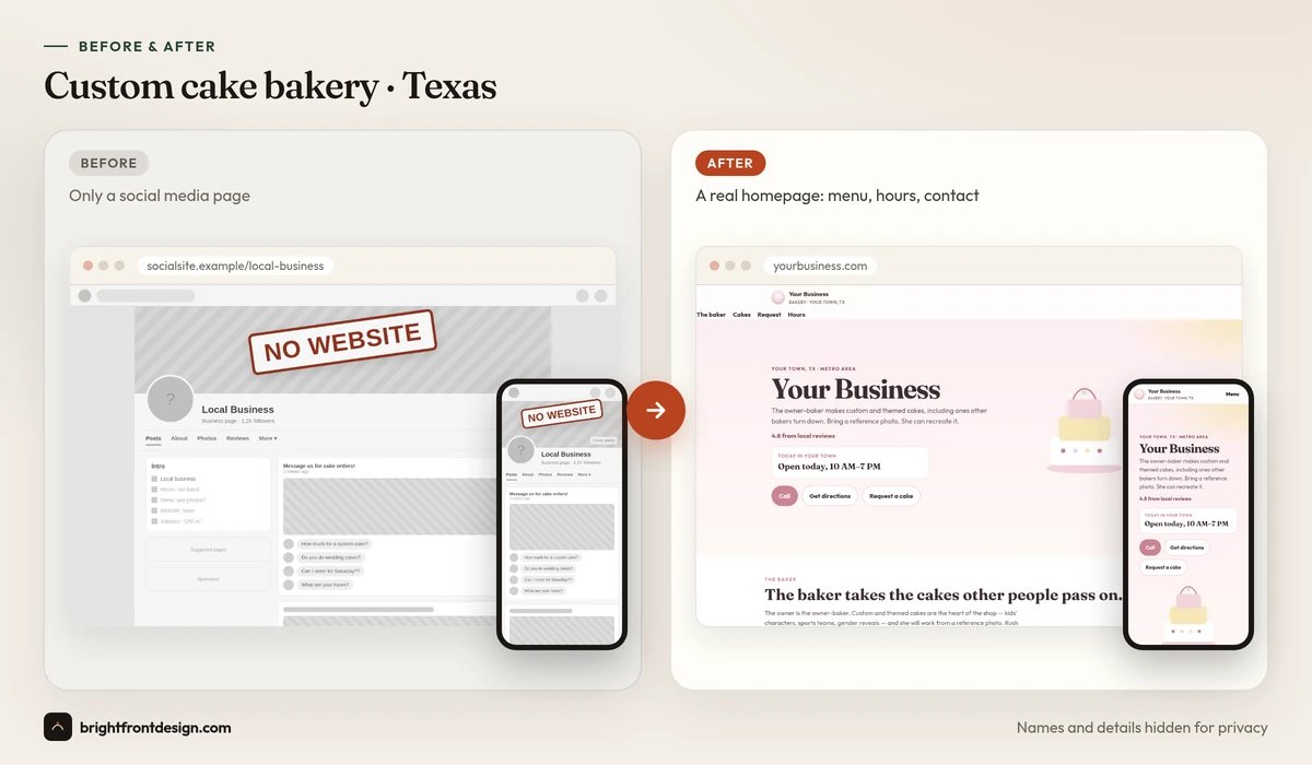 Before and after: Custom cake bakery · Texas. Before: only a social media page. After: a new homepage preview by Brightfront Studio. Names and details hidden.